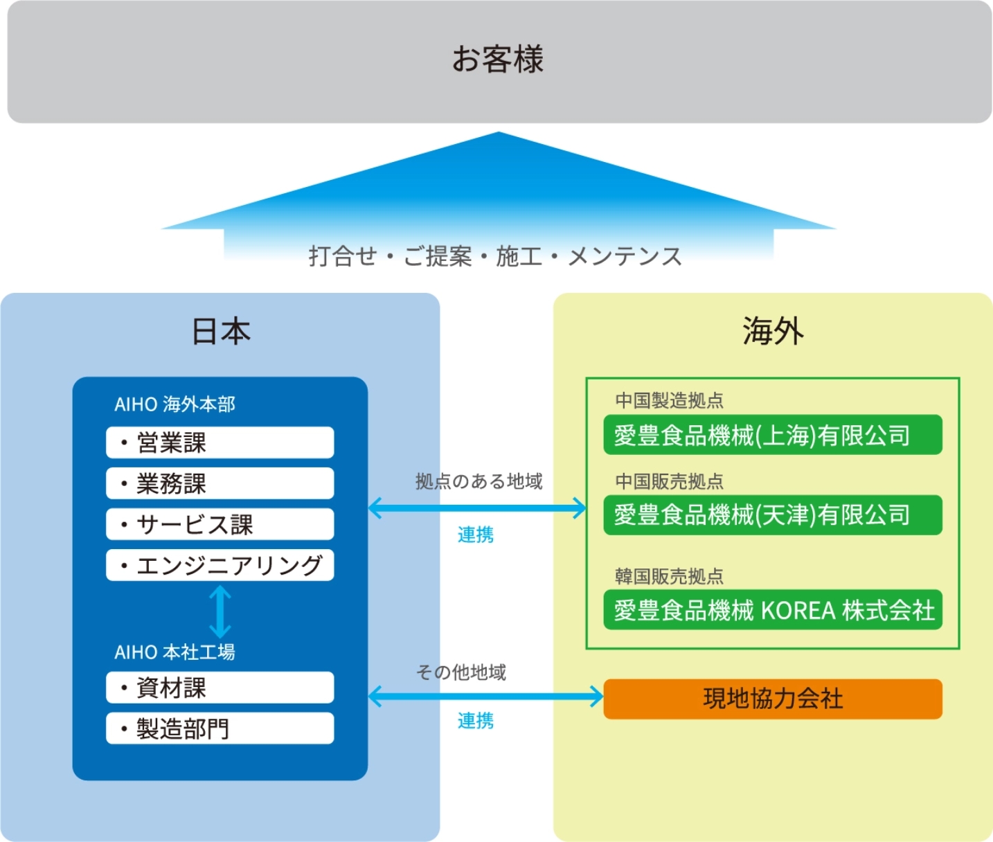 海外とのサポートの流れの図